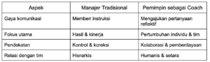 Tabel perbedaan Manajer Tradisional vs Pemimpin sebagai Coach