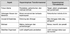Tabel perbandingan kepemimpinan transformasional dengan kepemimpinan transaksional
